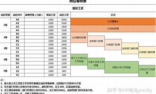 理想汽车员工薪酬等级B15,理想汽车员工薪酬等级晋升