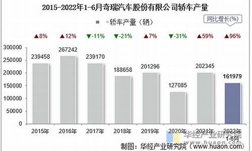 奇瑞汽车销售量_奇瑞汽车产销量