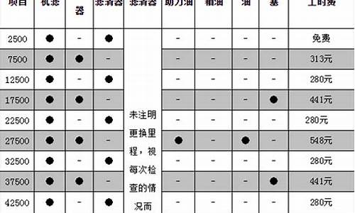 长安汽车保养周期表和价格,长安汽车保养周期一览表