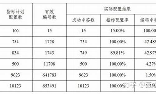 天津汽车摇号概率大概是多少钱,天津机动车摇号概率是多少