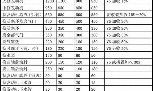 车子烧机油修理多少钱,汽车烧机油维修价格表一览表