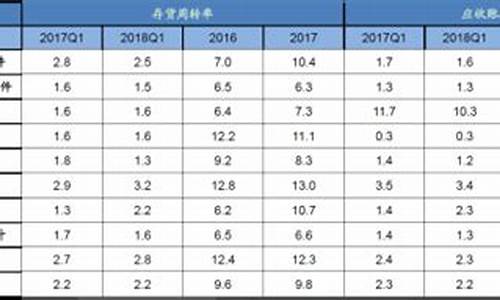 长安汽车存货周转率分析,长安汽车固定资产周转率