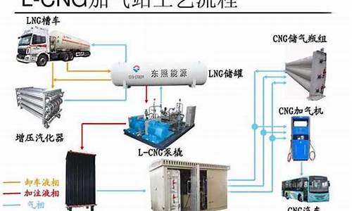 lng汽车与cng汽车比较哪个好点_lng汽车与cng汽车比较哪个好