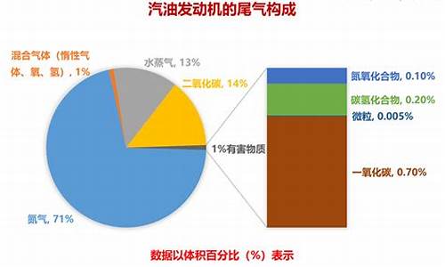 汽车尾气成分不包括什么_汽车尾气成分是什么