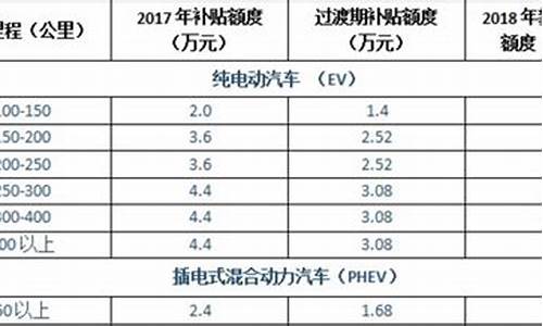 新能源汽车节能补贴_汽车节能补贴车型