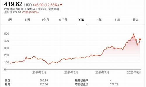 特斯拉股票十年走势图_特斯拉股票历史价格一览表