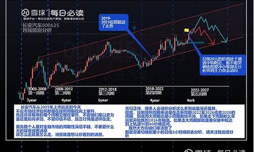 长安汽车明天走势_长安汽车下周走势分析