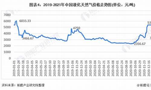 济南天然气价格最新价格2021,济南汽车天然气价格