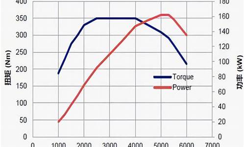 汽车传动轴扭矩转速_汽车传动轴扭矩转速计算公式