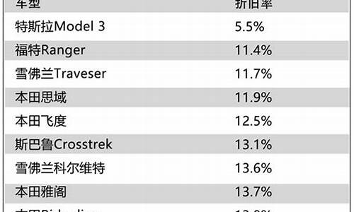 特斯拉三年保值率怎么算_特斯拉三年保值率