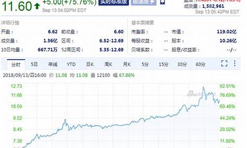 蔚来汽车今日股价走势,蔚来汽车今日股价