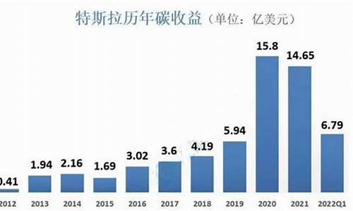 特斯拉碳排放积分收入,特斯拉卖碳排放指标