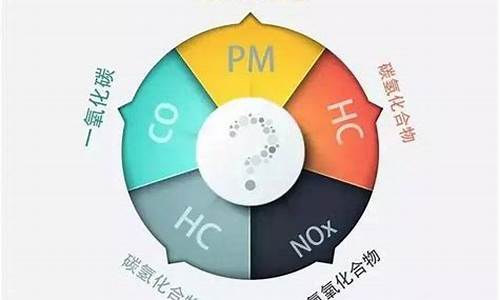 汽车尾气成分有pm25吗,汽车尾气成分是什么