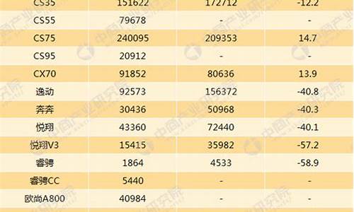 长安汽车销量快报明细,长安汽车销量报告