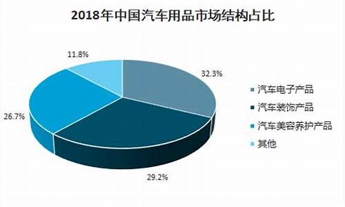 汽车用品市场情况-汽车用品市场分析