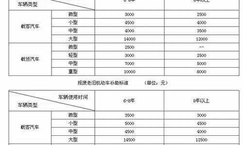 盐城机动车报废流程-盐城汽车报废补贴最新政策